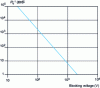 Figure 4 - Compromise between drift resistance and blocking voltage ("non-punch-through" configuration)