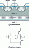 Figure 8 - Cross-section and equivalent electrical diagram of a MOS-thyristor structure