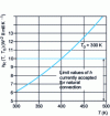 Figure 1 - Maximum value of radiative exchange coefficient as a function of absolute radiator temperature and absolute ambient temperature