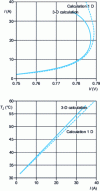 Figure 5 - Comparison of "3D" and "1D" I( V) and TJ(I) characteristics for the diode