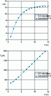 Figure 6 - Comparison of I( V) and TJ(V) characteristics for "3D" and "1D" MOS transistors