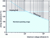 Figure 2 - Application range of silicon power components according to nominal voltage withstand values