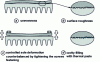 Figure 20 - Poor sole-radiator contact and solutions