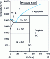 Figure 1 - Si binary phase diagram–C