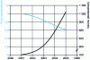 Figure 13 - Sales volume and price of SiC wafers between 2001 and 2005