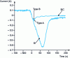 Figure 14 - Switching waveform of two SiC PN diodes 15 kV (type A) and 19 kV (type B) and one Si diode 400 V