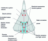 Figure 3 - Concept of a "more" electric aircraft