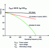 Figure 6 - Efficiency of a BOOST-PFC converter as a function of frequency FSWITCH operation