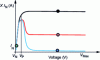 Figure 8 - Static characteristics of current-limiting components