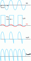Figure 34 - Voltage vK2 delivered to the i2 interface of a cell with bidirectional voltage and unidirectional current switches. Voltage resulting from the differential combination of two cells in the case of a single-phase full-wave bridge rectifier.