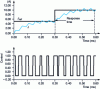 Figure 8 - Switching cell integrating the switching inductor: indexed response of the delivered current (closed loop – "indirect" control)