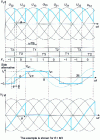Figure 10 - Three-phase thyristor current switch: switch conduction cyclogram, modulation function and waveforms for rectifier operation 