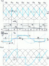 Figure 11 - Three-phase thyristor current switch: switch conduction cyclogram, modulation function and waveforms for zero power exchange, i.e. for 