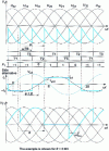 Figure 12 - Three-phase thyristor current switch: switch conduction cyclogram, modulation function and waveforms for inverter operation
