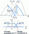 Figure 10 - Three-phase current switch: evolution of currents in thyristors T1 and T3 during switching