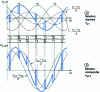 Figure 16 - Voltage at network terminals: waveforms