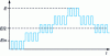 Figure 10 - PWM mixing and levels