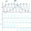 Figure 22 - Example of three-phase sinusoidal PWM