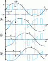 Figure 23 - Power transfer configurations in a modulated inverter