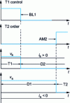 Figure 5 - Influence of separate orders