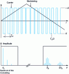 Figure 8 - Example of width modulation