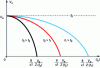 Figure 33 - Output characteristic of AC-link DC-DC converter chain (operation at f > f0)