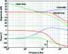 Figure 9 - Bode representation of the converter's open-loop transfer function, for the given compensation filter, and the closed-loop transfer function