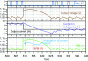 Figure 7 - Typical behavior of the V2 control scheme in the event of a negative index response on output current.