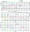 Figure 24 - Simulated waveforms upon firing of the STB34N65M5 Si MOSFET transistor in an ideal switching cell Vbus = 400 V, I0 = 10 A and STPSC10H065 SiC Schottky diode, for different gate resistance values, with time-dilated scaling on the two bottom curves