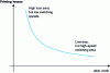 Figure 25 - Qualitative representation of the switching loss trade-off as a function of electromagnetic compatibility constraints by setting the gate resistance, at the same operating point Vbus, I0