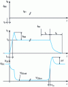 Figure 12 - Typical waveforms of a bipolar transistor in switching operation