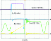 Figure 24 - Typical base current waveforms during ESBT switching in a flyback power supply (after [23])