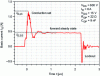 Figure 28 - Experimental gate current waveforms over one switching period of a Genesic SiC bipolar transistor (GA06JT12-247) 1200 V – 6 A (from [25])