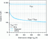 Figure 29 - Evolution of input capacitance CISS, output capacitance COSS and feedback capacitance CRSS with drain-source voltage for an SIC Genesic bipolar transistor (GA50JT12-247).