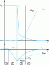 Figure 35 - Idealized waveforms at GTO blockage