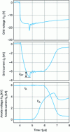 Figure 39 - Waveforms at opening switching of a Mitsubishi 6 kV GCT – 6 kA, in a 4 kV switching – 6 kA (from [28])