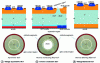 Figure 42 - Main GCT technologies (according to [26])