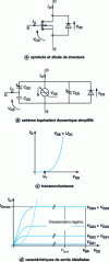 Figure 53 - Equivalent diagram and output characteristics of a MOSFET (N-type).