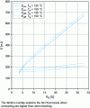 Figure 62 - Dissipated losses as a function of RG in an IGBT trench (Infine on FF450R17ME4_B11, 1,700 V, 600 A at TCASE = 25 °C) VGS = 15 V