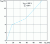 Figure 67 - Gate load characteristic of a STMicroelectronics SCT30N120 SiC MOSFET (1200 V, 34 A at TCASE = 100 °C)