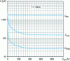 Figure 68 - Variation of internal capacitances with voltage VDS of a STMicroelectronics SCT30N120 SiC MOSFET (1200 V, 34 A at TCASE = 100 °C)