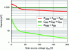 Figure 77 - Variation of internal capacitances with voltage VDS of a HEMT GaN EPC 2034 (200 V, 31 A at 25 °C ambient temperature)