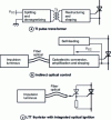 Figure 1 - Possible solutions for thyristor control circuit isolation