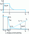 Figure 3 - Typical form of a thyristor control pulse