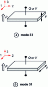 Figure 2 - Piezoelectric coupling modes