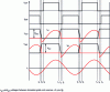 Figure 27 - Waveforms of the ZVS mode of the half-bridge assembly combined with a piezoelectric transformer