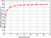 Figure 21 - DC/DC converter efficiency