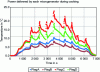 Figure 23 - Electrical power delivered by each microgenerator during a baking process