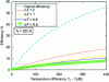 Figure 5 - Efficiency of a thermoelectric module as a function of temperature difference for different values of ...