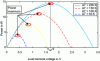 Figure 8 - Electrical power for different temperature ranges